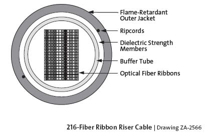 Corning FREEDM® Ribbon Riser Cables